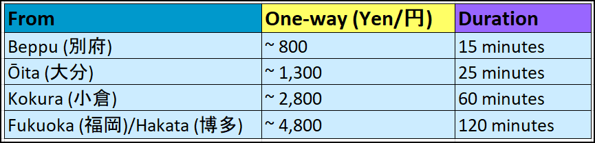 Furthermore, here is a comparison of estimate ticket prices and duration from the nearby cities (updated as of 31 March 2021 from JR Rail). Prices are based on free-seating seats or jiyuseki (自由席).