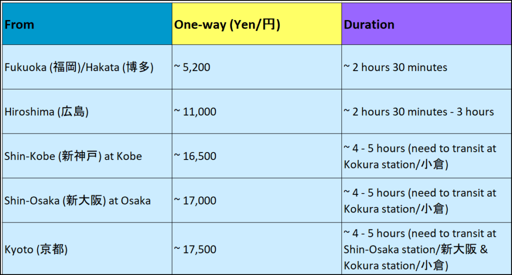 Oita train travel duration