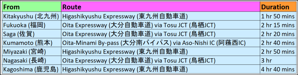 Travel driving distance to Oita