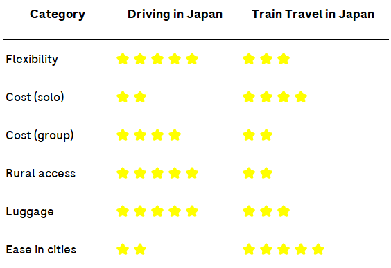 Comparison Japan driving vs train